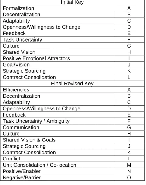 Table 2.  Interview Coding Key  Initial Key  Formalization A  Decentralization B  Adaptability C  Openness/Willingness to Change  D  Feedback E  Task Uncertainty  F  Culture G  Shared Vision  H 