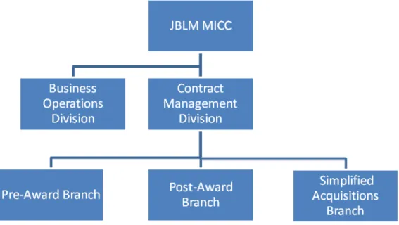 Figure 7.  JBLM MICC Internal Organizational Structure 