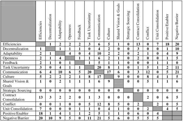 Table 4.  JBLM Interview Coding Results 