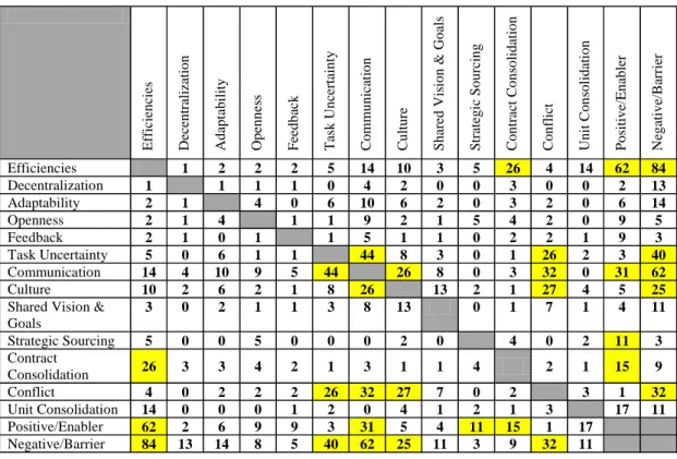 Table 5.  Combined JBSA and JBLM Interview Coding Results 
