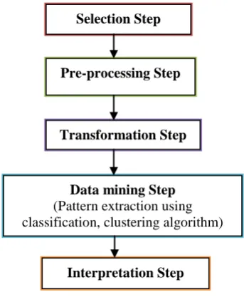 Figure 1: Sequential Steps of KDD process. 