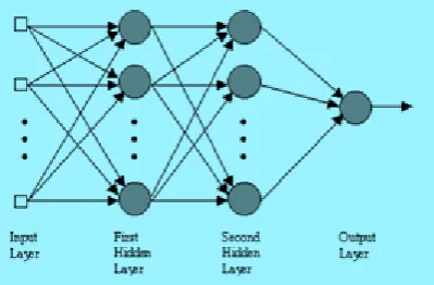 Figure 2: Graphical Representation of MLP 