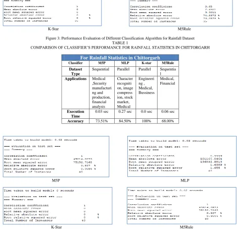 Figure 4: Performance evaluation of  Different Classification Algorithm for Tourist Dataset          