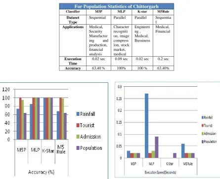 Figure 6: Performance evaluation of Different Classification Algorithm for Population Dataset   