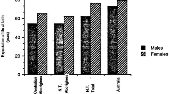 Figure 4.1: Trend of expectation of life at birth, Aborigines of Central Australia