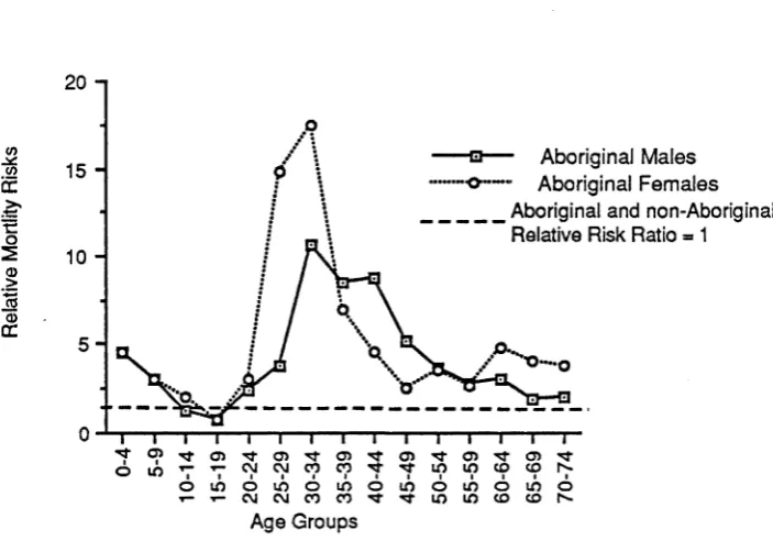Figure 4.3: Relative risks of mortality for the Aboriginal population of Central Australia to those of the total Non-Aboriginal population of the Northern Territory, by age 1979-1983
