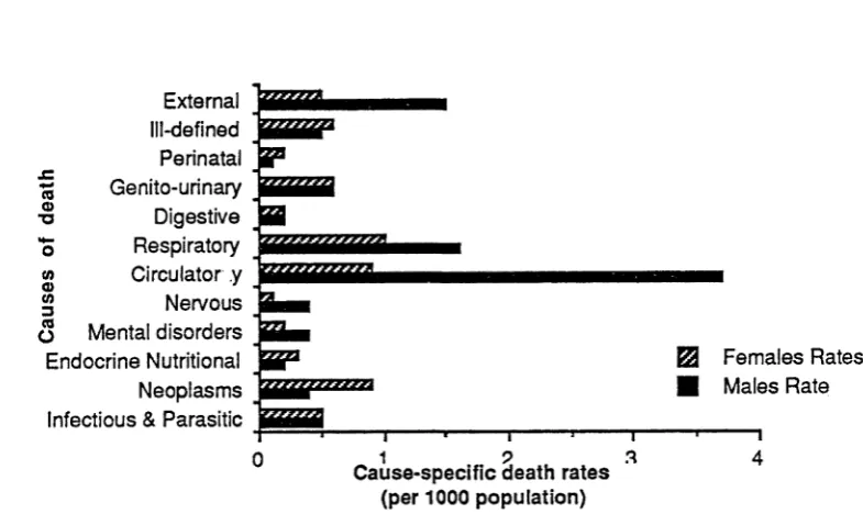 Figure 4.4:Cause-speciflc death rates by major I CD Classes, Aborigines of Central Australia by sex, 1984-86