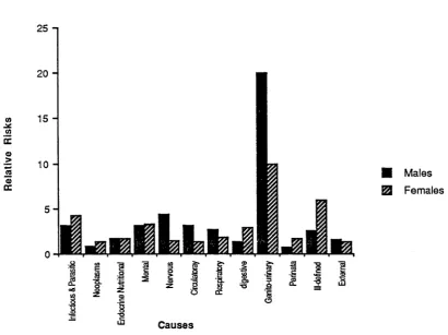 Figure 4.5: Relative risks of mortality for the Aborigines of Central Australia to those ofthe total Northern Territory standard by leading causes of death and sex, 1984-86