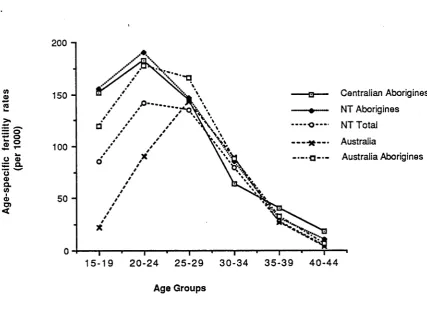 Figure 5.1: Age pattern of Aboriginal fertility in Central Australia in 1986 compared tothose of some other populations