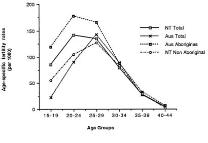 Figure 5.2: Northern Territory total and Non-Aboriginal age pattern of fertility comparedwith total Australia pattern, 1986.