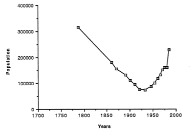 Figure 2.1: Trend In the size of the Aboriginal population