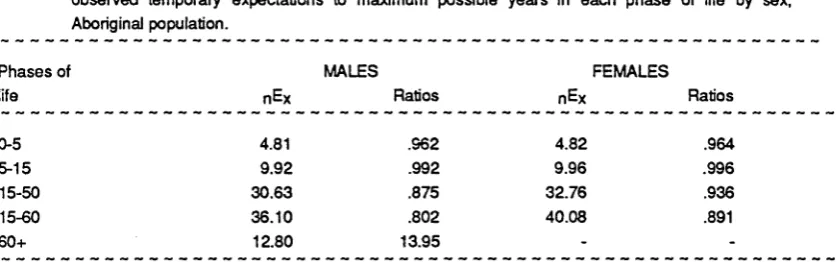 Table 2 -1 3 : Temporary expectation of life for different spans of life (nEx) by sex, and ratios of observed temporary expectations to maximum possible years in each phase of life by sex, 