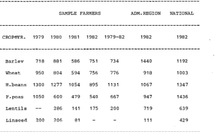 Table 2-4: Crop yield of the National, Administrative Regionand sample farmers for the period 1979-1982 (kg per ha.)