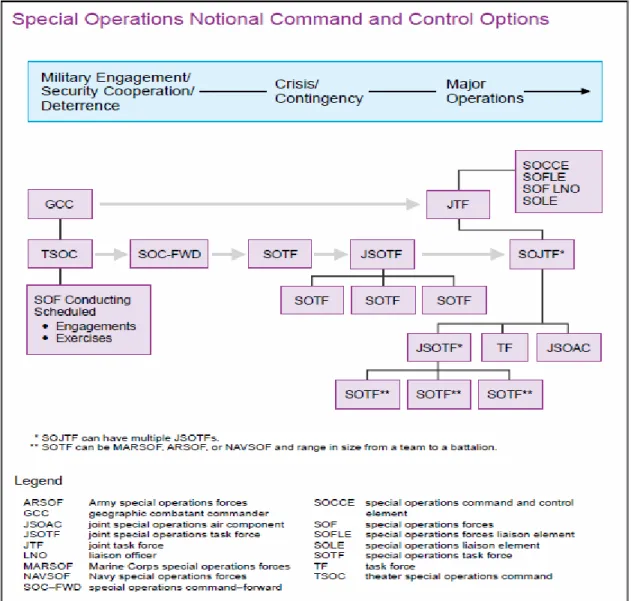 Figure 1.   SOF C2 Node Options 26