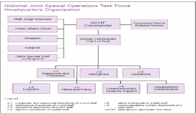 Figure 2.   Notional Joint Special Operations Task Force Organization 33