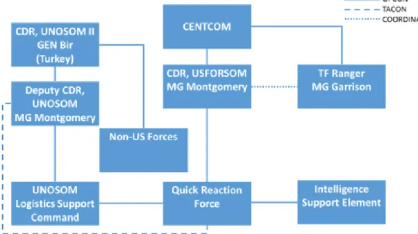 Figure 5.   U.S. Forces Operation  RESTORE HOPE  Task Organization 93