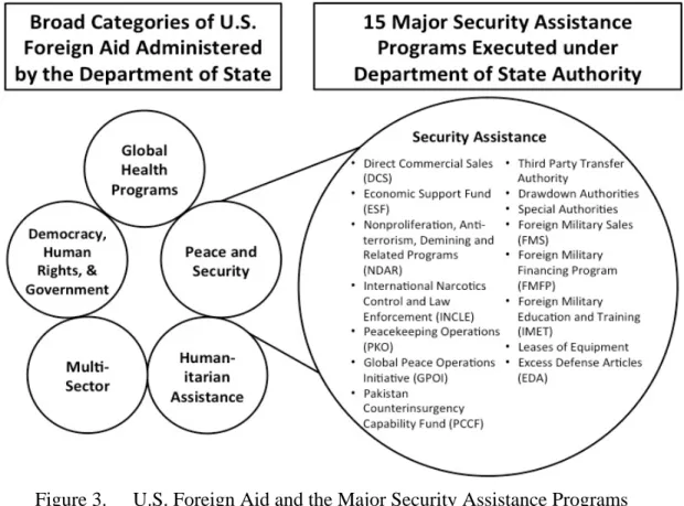 Figure 3.   U.S. Foreign Aid and the Major Security Assistance Programs  through Fiscal Year 2014 126
