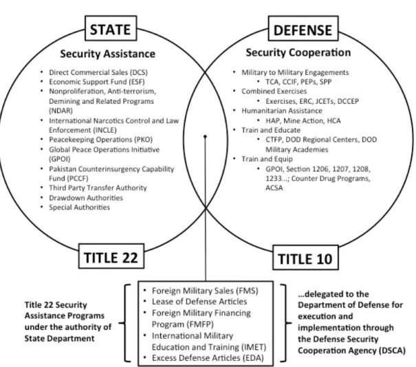 Figure 4.   The Relationship between Security Assistance and Security  Cooperation 128   