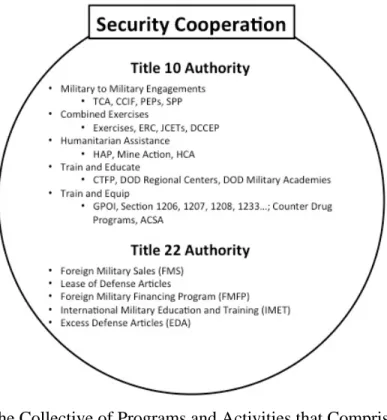 Figure 5.   The Collective of Programs and Activities that Comprise Security  Cooperation 133   