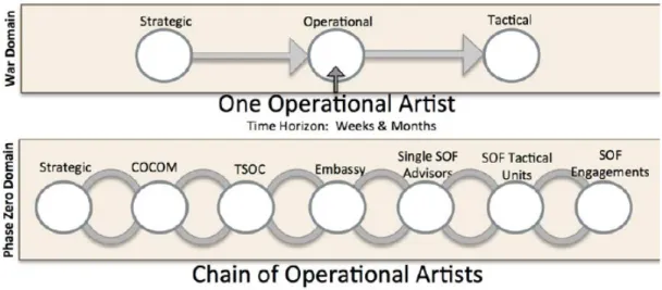 Figure 8.   The Chain of Operational Artists 245                                                  