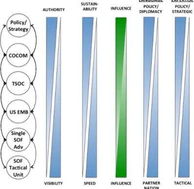 Figure 9.    The Modified Arranging Chain  (2)  Speed versus Sustainability 