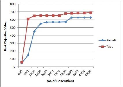 Figure 4. Convergence of Genetic Algorithm and Tabu Search.   