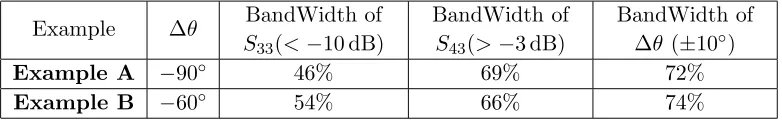 Figure 9. The measured results of Example A: (a) Scattering Parameters; (b) Phase information.