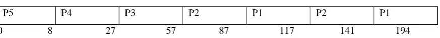 Figure 6: Gantt Chart for Adaptive Round Robin Algorithm (Case II) 