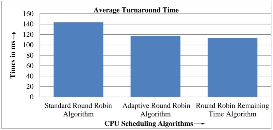 Figure 10: Comparative Graph for Average Turnaround Time (Case I) 