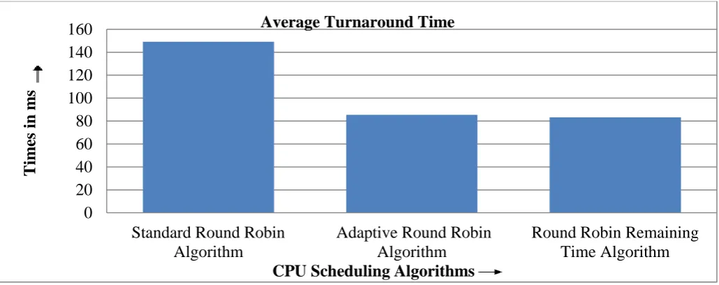 Figure 11: Comparative Graph for average waiting time (Case II) 