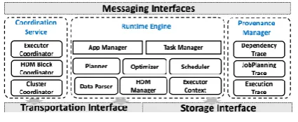 Fig 1 shows the system architecture of the HDM runtime engine which is composed of three 