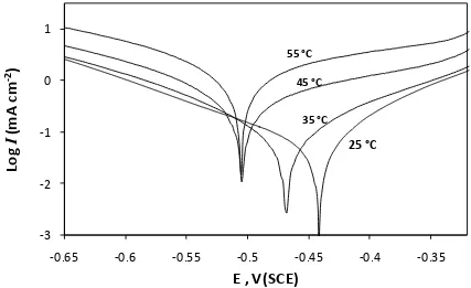 Table 3.immersed in 1 M HCl and 1 M HCl + 100 mg L The influence of temperature on the electrochemical parameters for C38 steel electrode -1 of AEIC