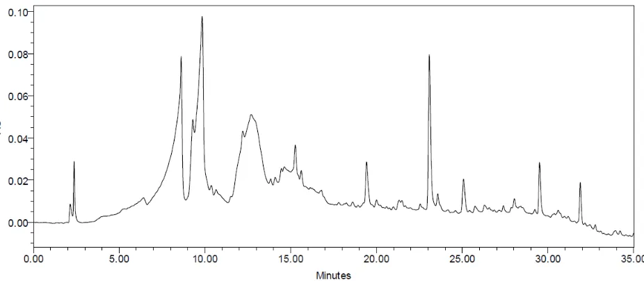 Figure 1. HPLC spectroscopy spectra of total alkaloid extract from Isertia coccinea. 