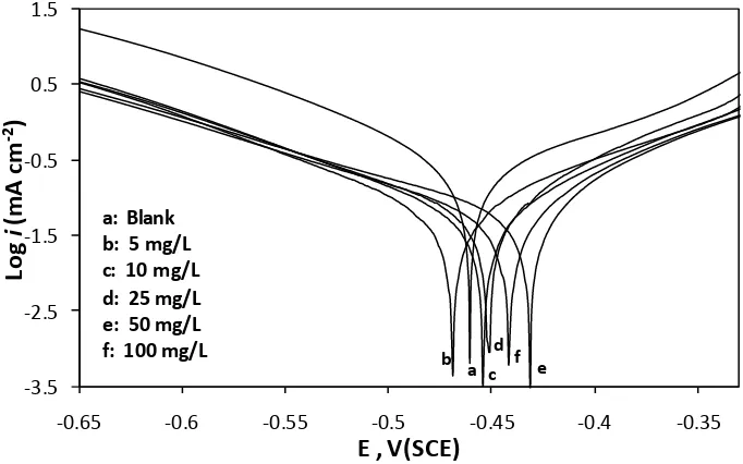 Figure 2. Polarisation curves for C38 steel in 1 M HCl containing different concentrations of AEIC