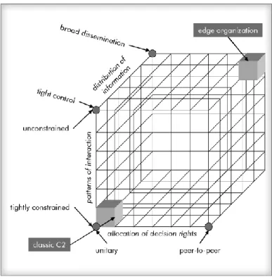 Figure 1. Alberts and Hayes’ Model of Command and Control. 38