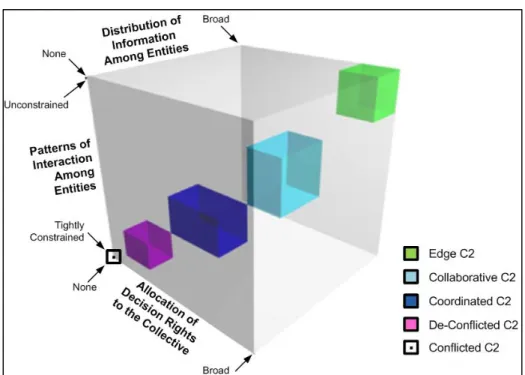 Figure 3: Preliminary C2 Models 52