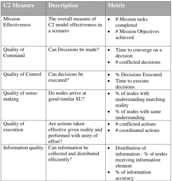 Table 1: Metrics Collected during Experiment