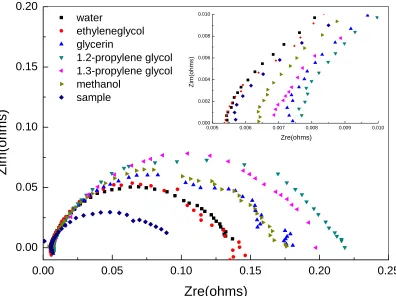 Figure 6.  Electrochemical impedance spectra of a single cell with different MEAs.  Measurement was carried out at the same MEA processing condition and single cell testing condition as given on Fig
