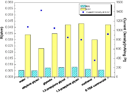 Figure 7. Plot of cell resistance calculated from the polarization curve data as well as from the electrochemical impedance spectroscopy data