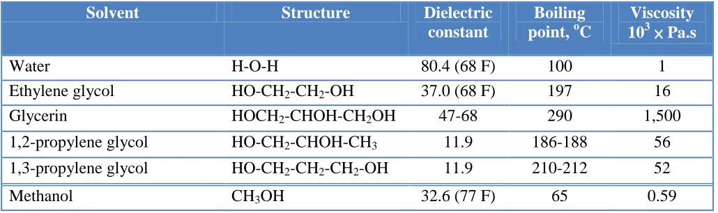 Table 1. List of structure, dielectric constant, and boiling point of dispersion solvent used in this study