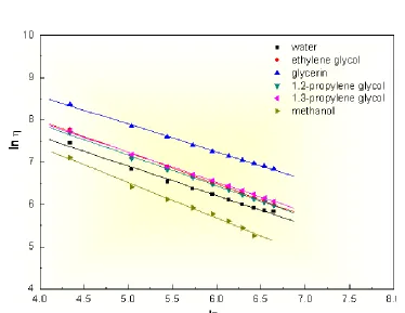 Table 2. Calculated value of “n” from the rheology data of catalyst ink with different dispersion solvent