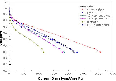 Figure 3.  Polarization curve of single cell for different MEA.  Each curve was the MEA made from dispersion solvent in the catalyst ink