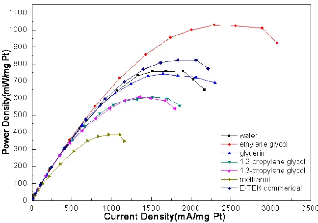 Table 3. List of electrode active area.  They were calculated from the integration area of hydrogen absorption peaks from the cyclic voltammetry data of single cell with different MEAs