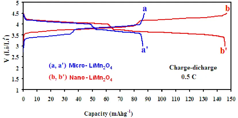 Figure 5.  Charge/discharge curves of LiMn2O4 tested at rate of 0.5 C between 3.0 and 4.5 V