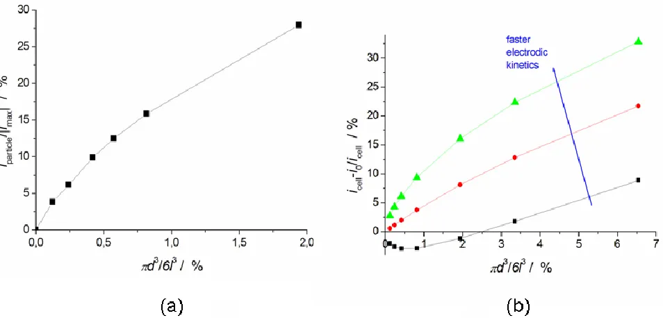 Figure 5. (a) Effect on current distribution changing the kinetic constants (b) Normalized current distribution on the particle surface for three different sets of kinetic parameters, whose numerical values can be found in Section 2.4