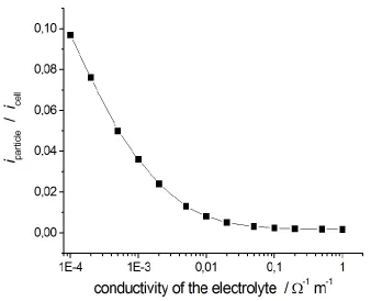 Figure 7. Current flowing in the particles as a function of the electrical conductivity of the electrolyte