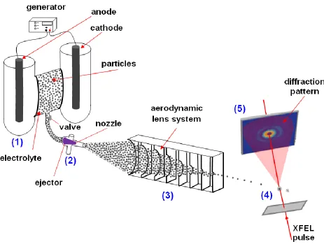 Figure 1.  Schematic representation of the experiment. The bipolar electrochemical reactor produces a surface modification of the particles (1); a particles stream, extracted from the reactor, is injected (2) in the aerodynamic lens system (3), able to pro