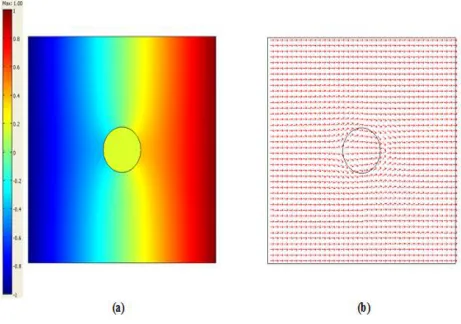 Figure 4. (a) Spatial potential distribution (b) Potential flux distribution (arrows) - proportional to the current density vector distribution