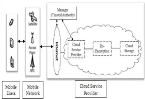 Fig. 2: Attribute and Access tree structure encryption  