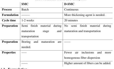Table 1-1 Difference of SMC and D-SMC process 